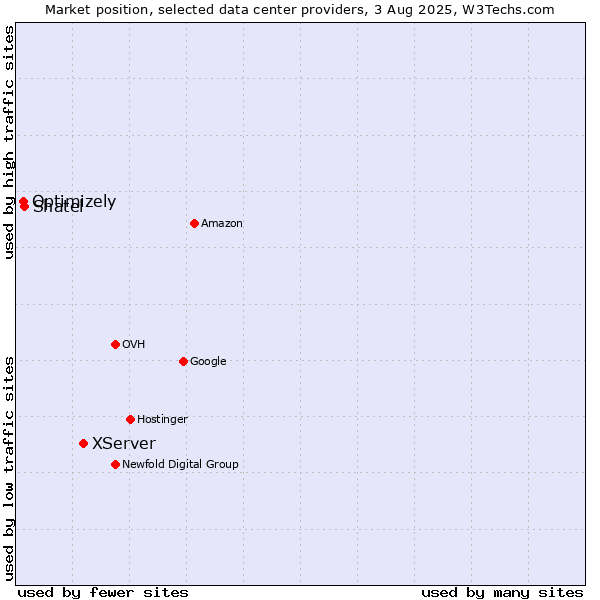 Market position of XServer vs. Shatel vs. Optimizely
