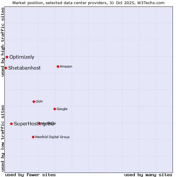 Market position of SuperHosting.BG vs. Optimizely vs. Shetabanhost