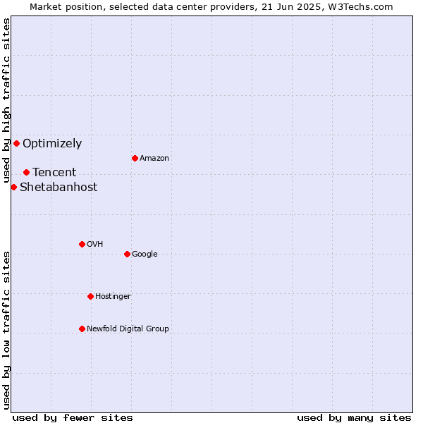Market position of Tencent vs. Optimizely vs. Shetabanhost