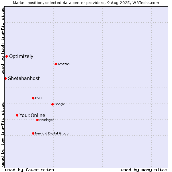 Market position of Your.Online vs. Optimizely vs. Shetabanhost