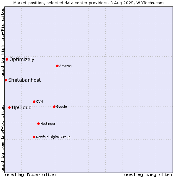 Market position of UpCloud vs. Optimizely vs. Shetabanhost