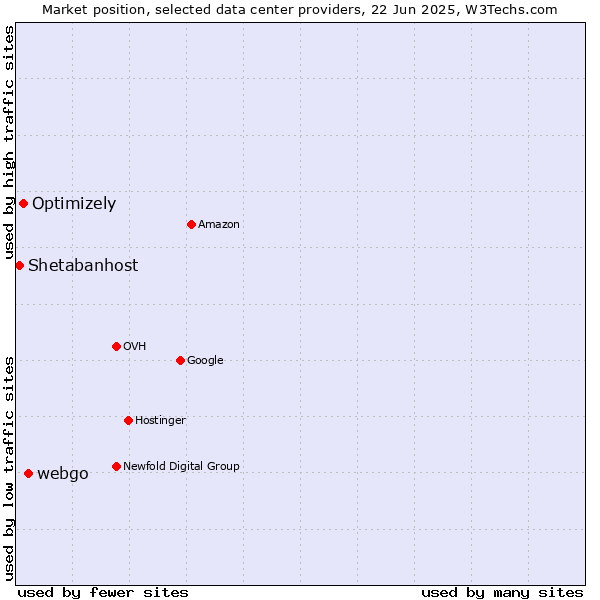 Market position of webgo vs. Optimizely vs. Shetabanhost