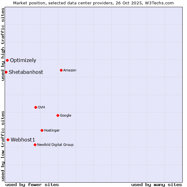 Market position of Webhost1 vs. Optimizely vs. Shetabanhost