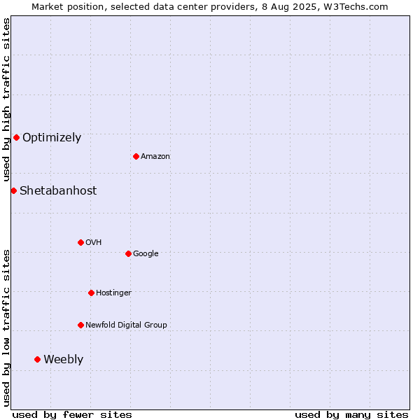 Market position of Weebly vs. Optimizely vs. Shetabanhost