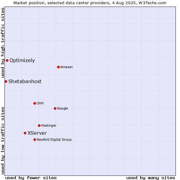 Market position of XServer vs. Optimizely vs. Shetabanhost