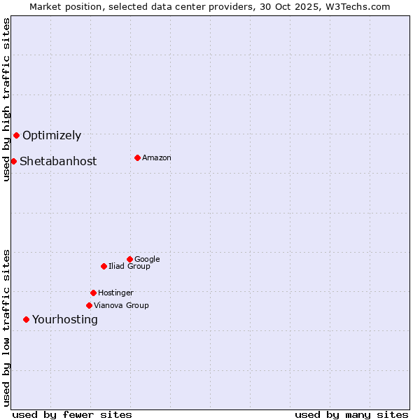 Market position of Yourhosting vs. Optimizely vs. Shetabanhost