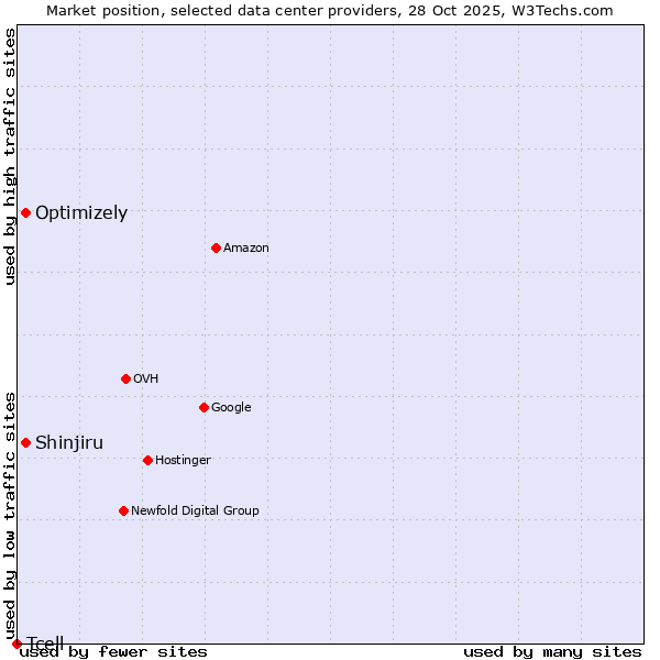Market position of Shinjiru vs. Optimizely vs. Tcell