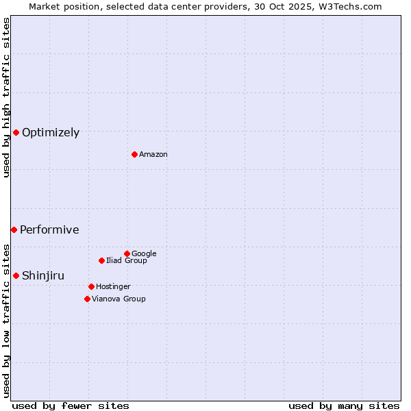 Market position of Shinjiru vs. Optimizely vs. Performive