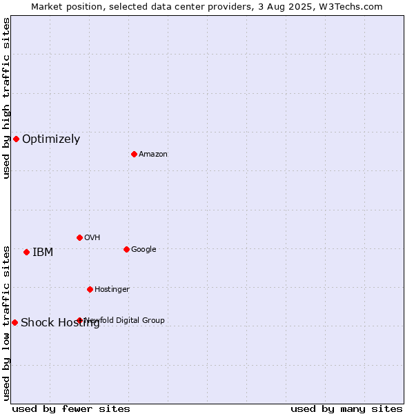 Market position of IBM vs. Optimizely vs. Shock Hosting