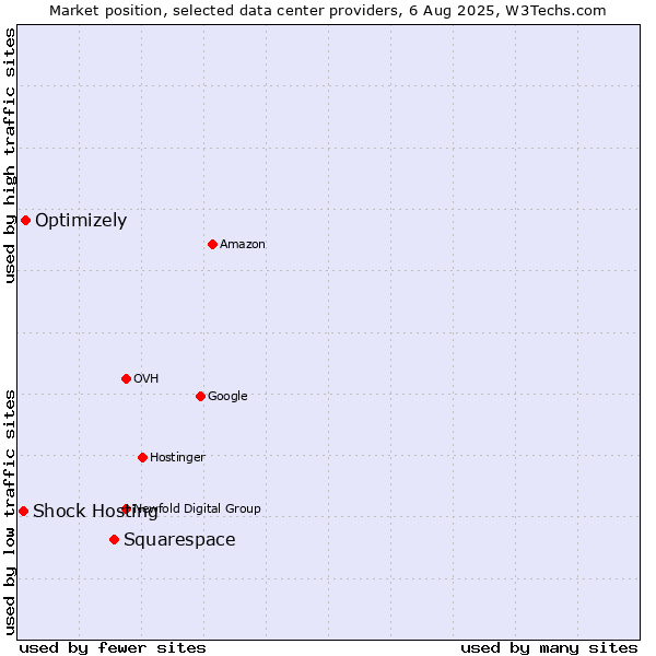 Market position of Squarespace vs. Optimizely vs. Shock Hosting