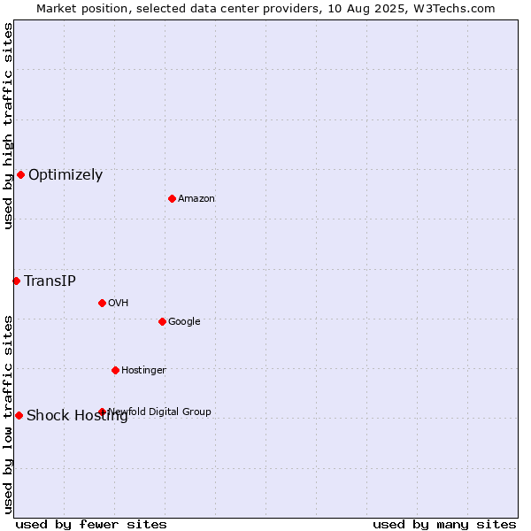 Market position of Optimizely vs. Shock Hosting vs. TransIP