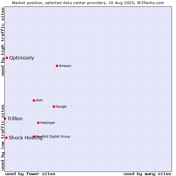 Market position of Optimizely vs. Shock Hosting vs. Trillion