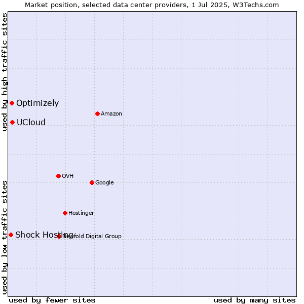 Market position of UCloud vs. Optimizely vs. Shock Hosting