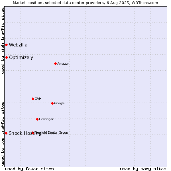 Market position of Optimizely vs. Webzilla vs. Shock Hosting