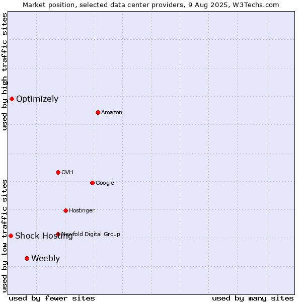 Market position of Weebly vs. Optimizely vs. Shock Hosting