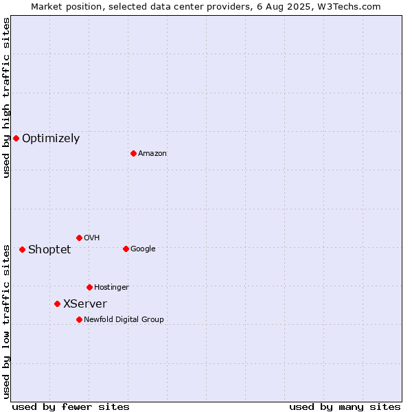 Market position of XServer vs. Shoptet vs. Optimizely