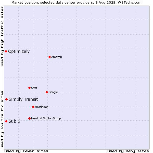 Market position of Simply Transit vs. Sub 6 vs. Optimizely