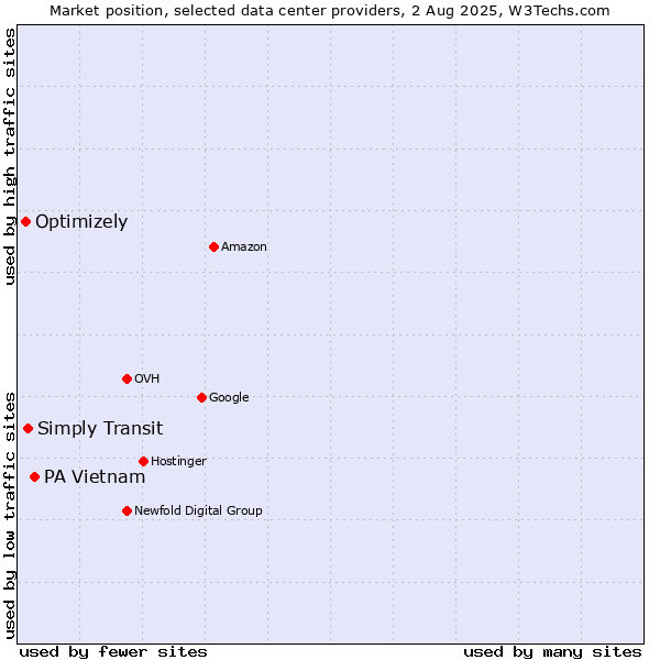 Market position of PA Vietnam vs. Simply Transit vs. Optimizely