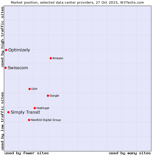 Market position of Simply Transit vs. Optimizely vs. Swisscom