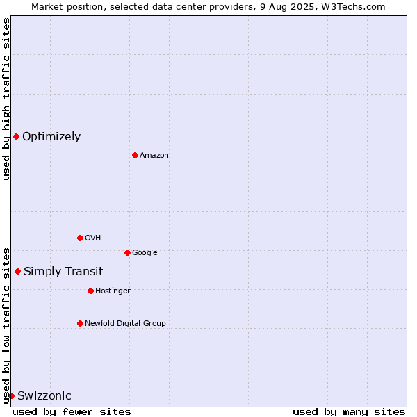 Market position of Simply Transit vs. Optimizely vs. Swizzonic