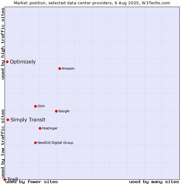 Market position of Simply Transit vs. Optimizely vs. Tcell