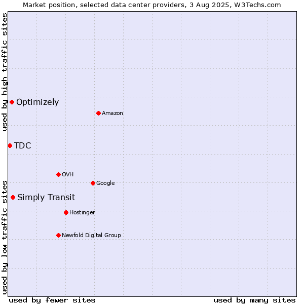 Market position of Simply Transit vs. Optimizely vs. TDC