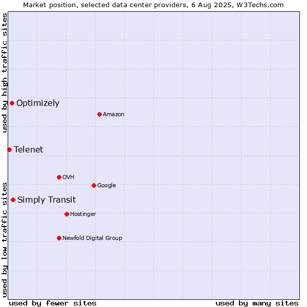 Market position of Simply Transit vs. Optimizely vs. Telenet