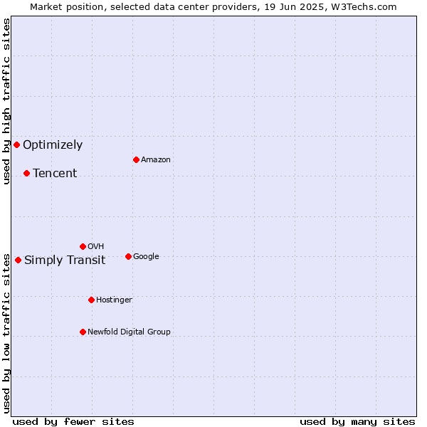 Market position of Tencent vs. Simply Transit vs. Optimizely