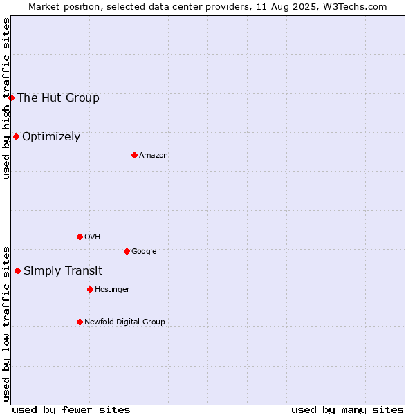 Market position of Simply Transit vs. Optimizely vs. The Hut Group