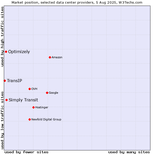 Market position of Simply Transit vs. Optimizely vs. TransIP