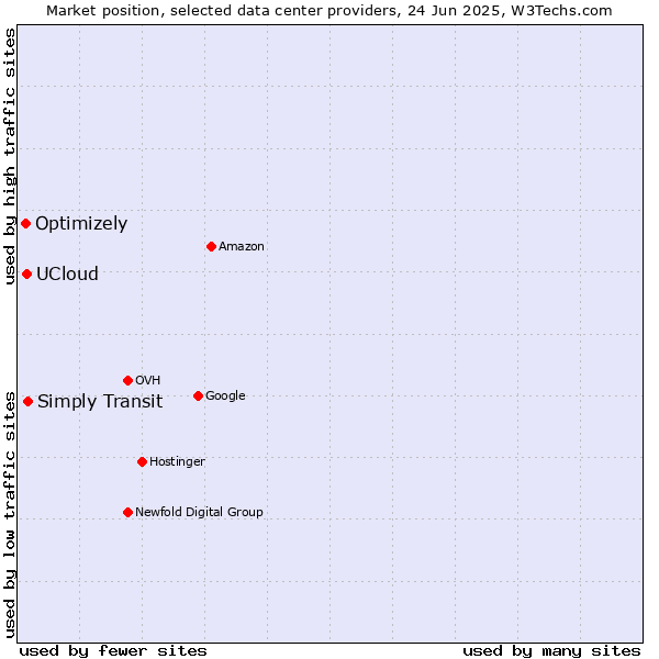 Market position of Simply Transit vs. UCloud vs. Optimizely