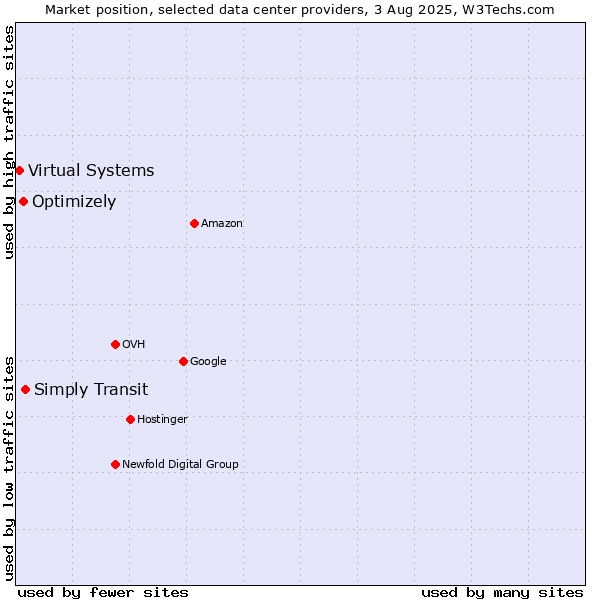 Market position of Simply Transit vs. Optimizely vs. Virtual Systems