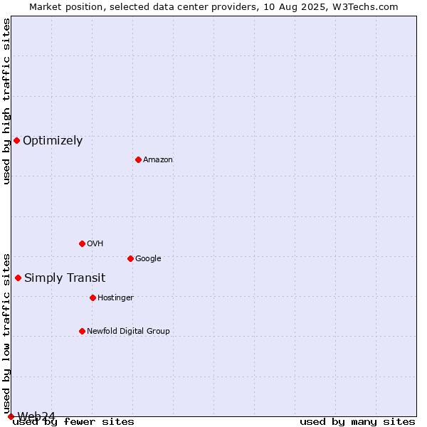 Market position of Simply Transit vs. Optimizely vs. Web24