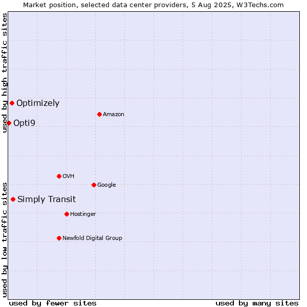 Market position of Simply Transit vs. Optimizely vs. Opti9