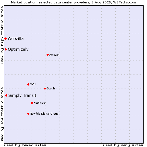 Market position of Simply Transit vs. Optimizely vs. Webzilla