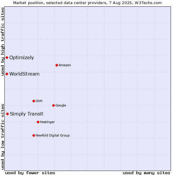 Market position of Simply Transit vs. Optimizely vs. WorldStream