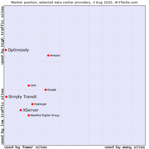 Market position of XServer vs. Simply Transit vs. Optimizely