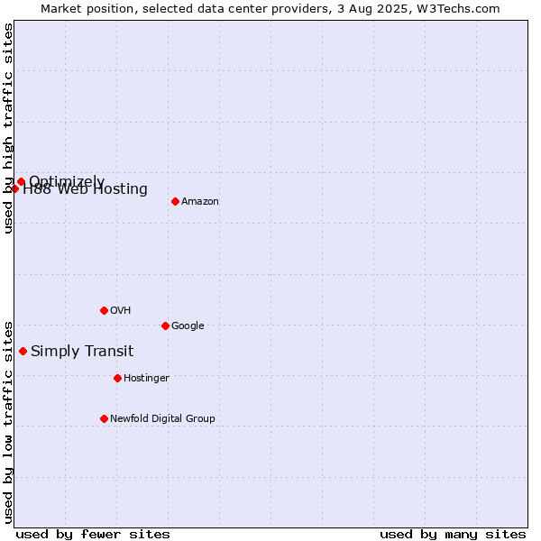 Market position of Simply Transit vs. Optimizely vs. H88 Web Hosting