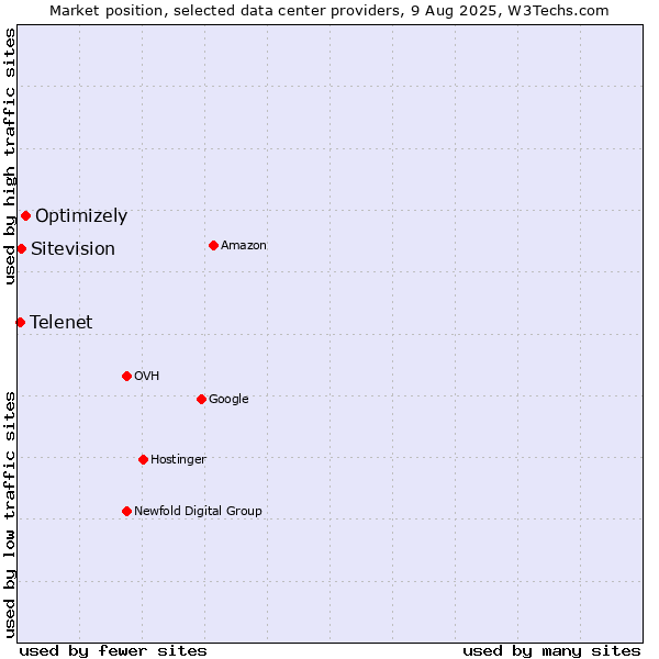 Market position of Optimizely vs. Sitevision vs. Telenet