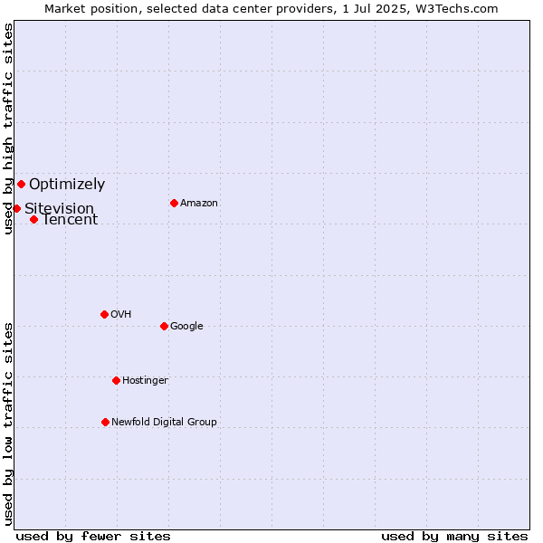 Market position of Tencent vs. Optimizely vs. Sitevision