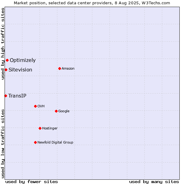 Market position of Optimizely vs. Sitevision vs. TransIP