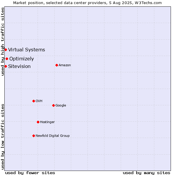 Market position of Optimizely vs. Virtual Systems vs. Sitevision