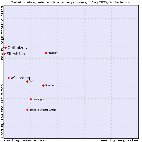Market position of VSHosting vs. Optimizely vs. Sitevision