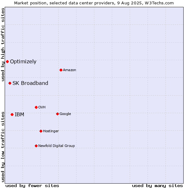 Market position of IBM vs. SK Broadband vs. Optimizely