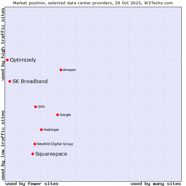 Market position of Squarespace vs. SK Broadband vs. Optimizely