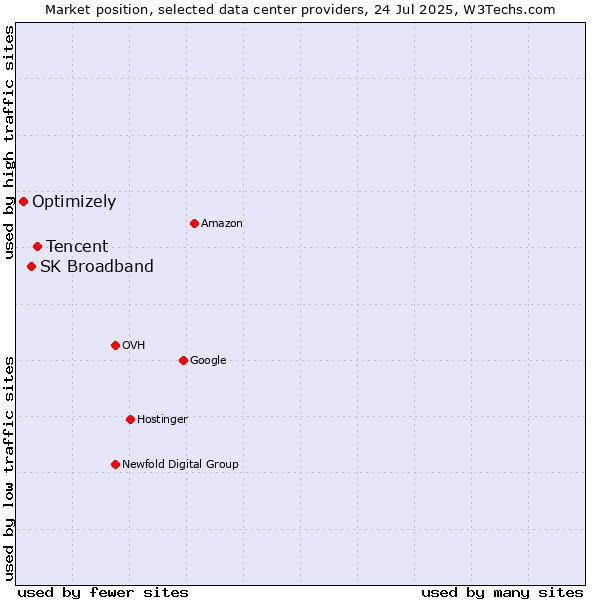Market position of Tencent vs. SK Broadband vs. Optimizely