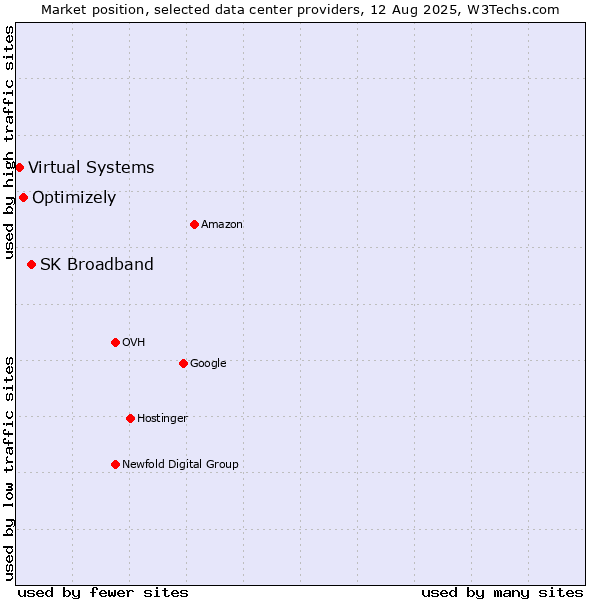 Market position of SK Broadband vs. Optimizely vs. Virtual Systems