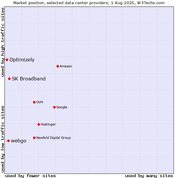 Market position of SK Broadband vs. webgo vs. Optimizely