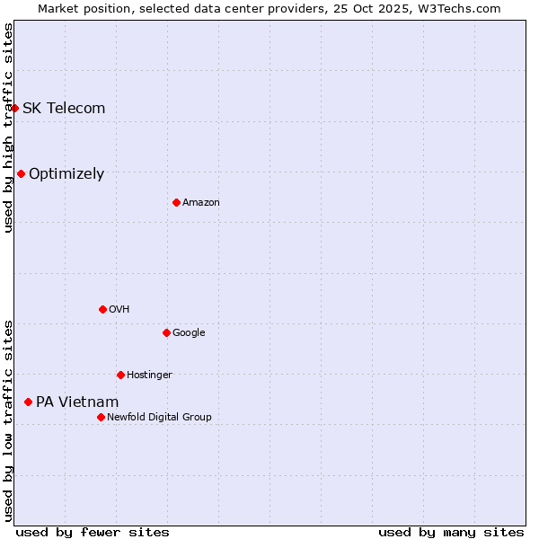 Market position of PA Vietnam vs. Optimizely vs. SK Telecom