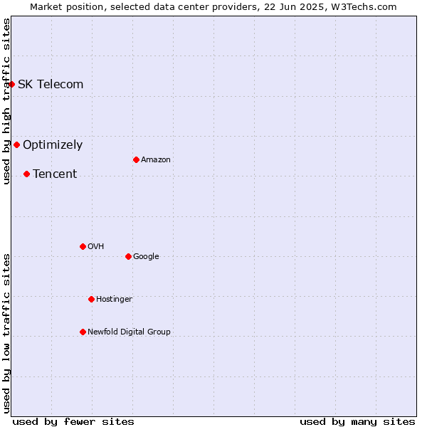 Market position of Tencent vs. Optimizely vs. SK Telecom